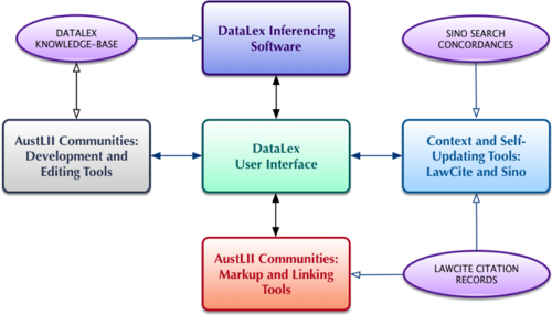 Components of DataLex platform