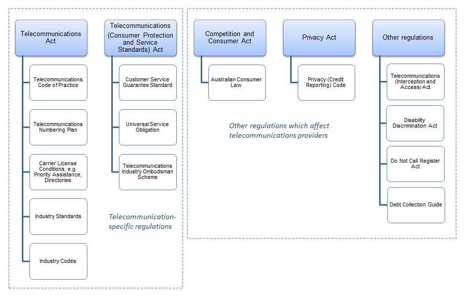 Telecommunications regulatory framework.JPG